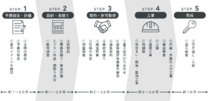 家づくりの流れ