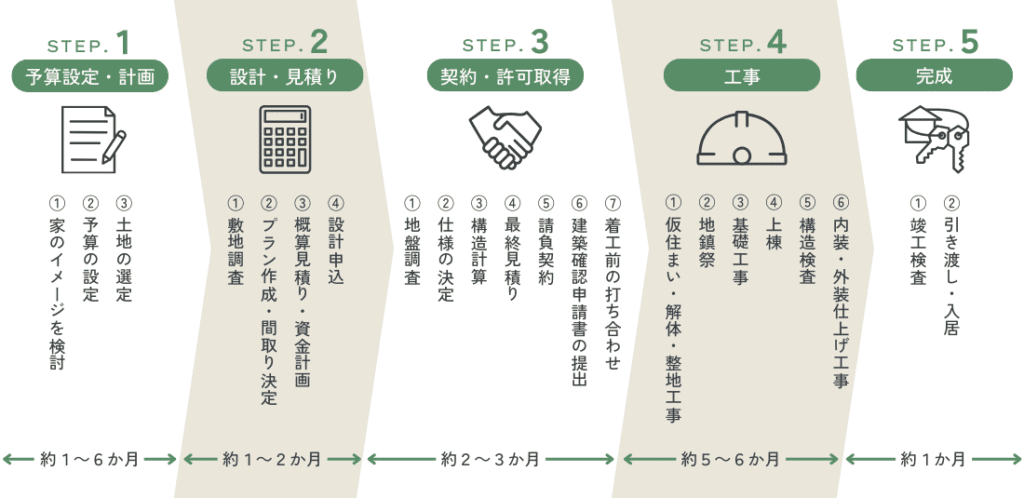 弘木屋産業の家づくりスケジュール