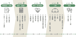 弘木屋産業の家づくりスケジュール