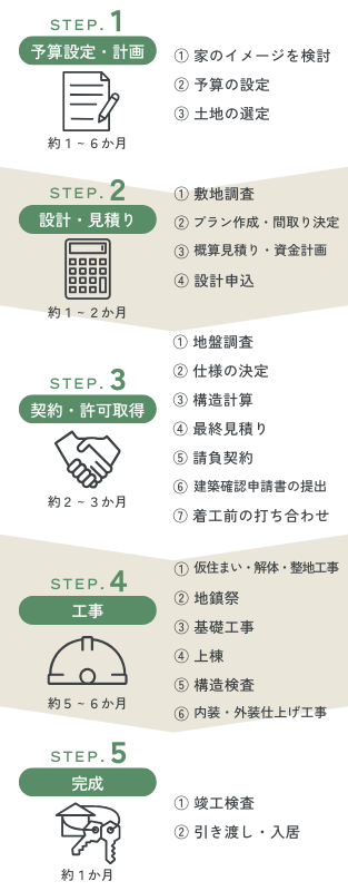 弘木屋産業の家づくりスケジュール